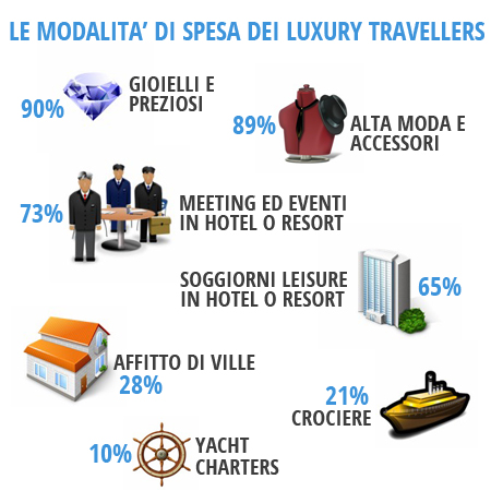 infografica luxury travellers