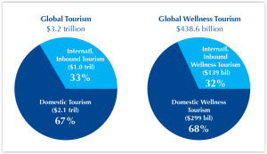 revenue per le spa a livello globale
