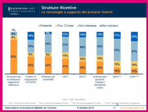 Osservatorio sul Turismo: l'utilizzo dei canali digital