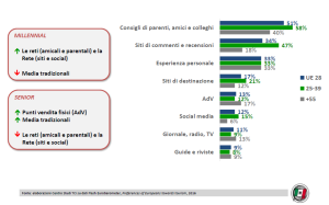 Come conquistare gli over 55