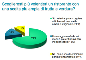 L'offerta di frutta e verdura al ristorante delude i consumatori italiani
