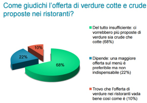 L'offerta di frutta e verdura al ristorante delude i consumatori italiani