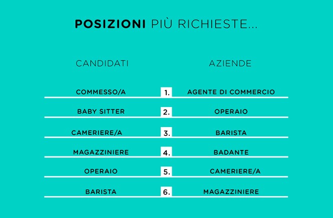 Lavoro nel turismo: ristorazione e HoReCa sono i settori più ambiti dai ragazzi